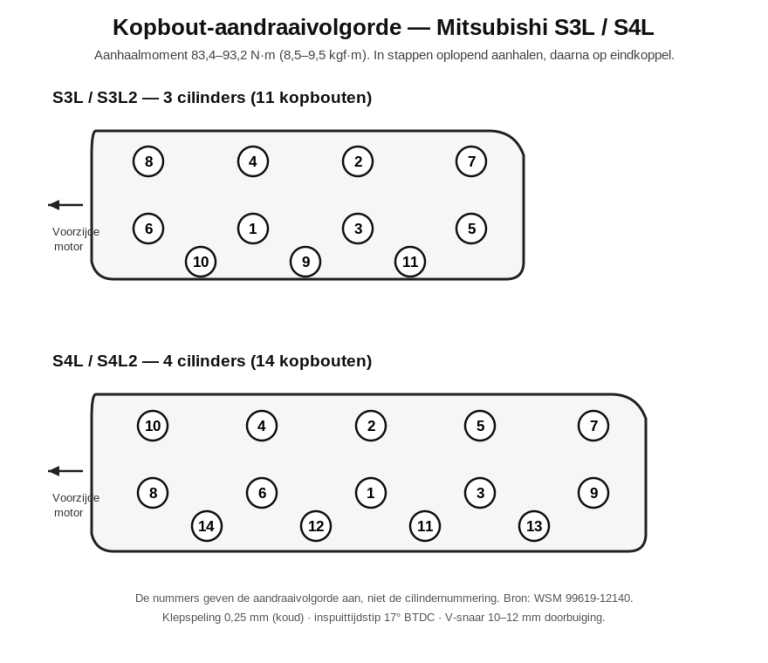 Mitsubishi S3L i S4L specyfikacje i momenty dokręcania